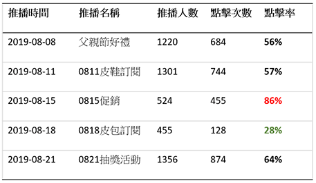 從數據洞察市場變化