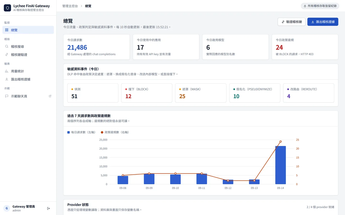 Lychee FinAI Gateway 管理主控台總覽，顯示今日請求、政策違規、敏感資料事件與趨勢