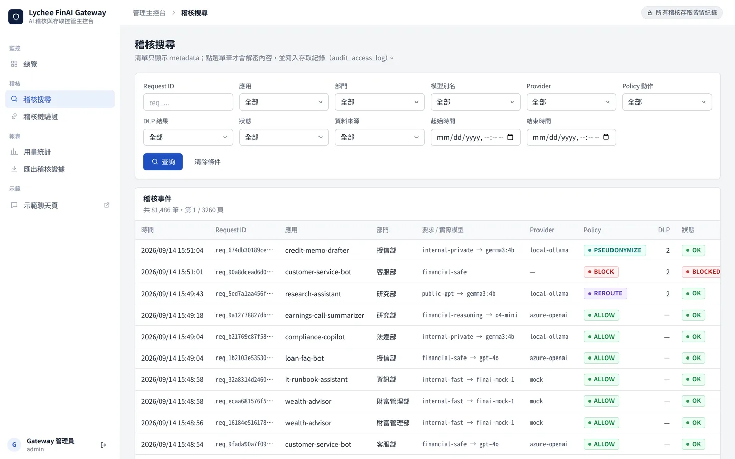 FinAI Gateway 稽核搜尋頁，可依應用、部門、模型、供應商、政策動作與敏感資料偵測結果篩選
