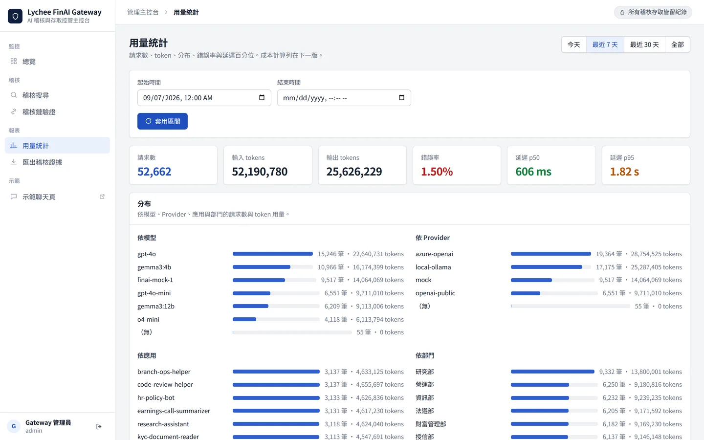 FinAI Gateway 用量分析頁，呈現請求數、token、錯誤率與延遲百分位