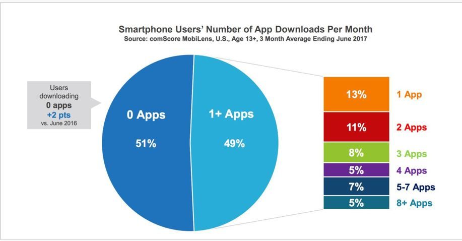 一個月平均下載APP數